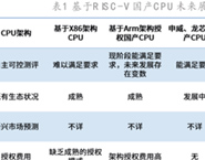 未來(lái)RISC-V很可能發(fā)展成為世界主流CPU之一