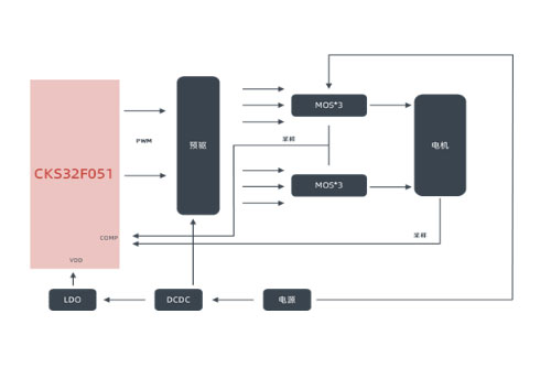 中科芯MCU在電機(jī)控制市場應(yīng)用案例詳解